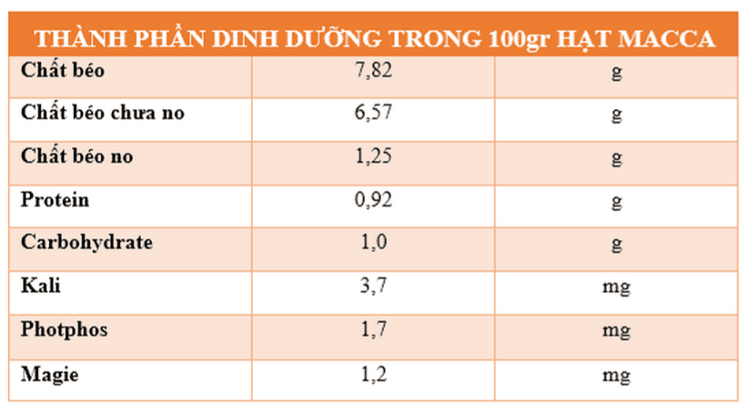 Giá trị dinh dưỡng của hạt macca